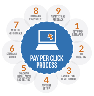 Pay Per Click Solutions India